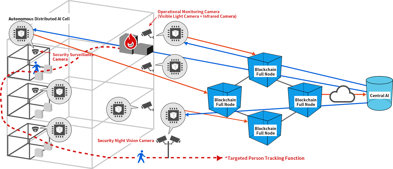 Autonomous Decentralized AI Cell