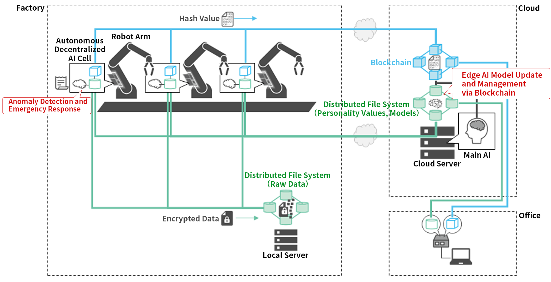Autonomous Decentralized AI Cell