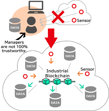 Sees's vision of an industrial blockchain Illustration 図解(4)