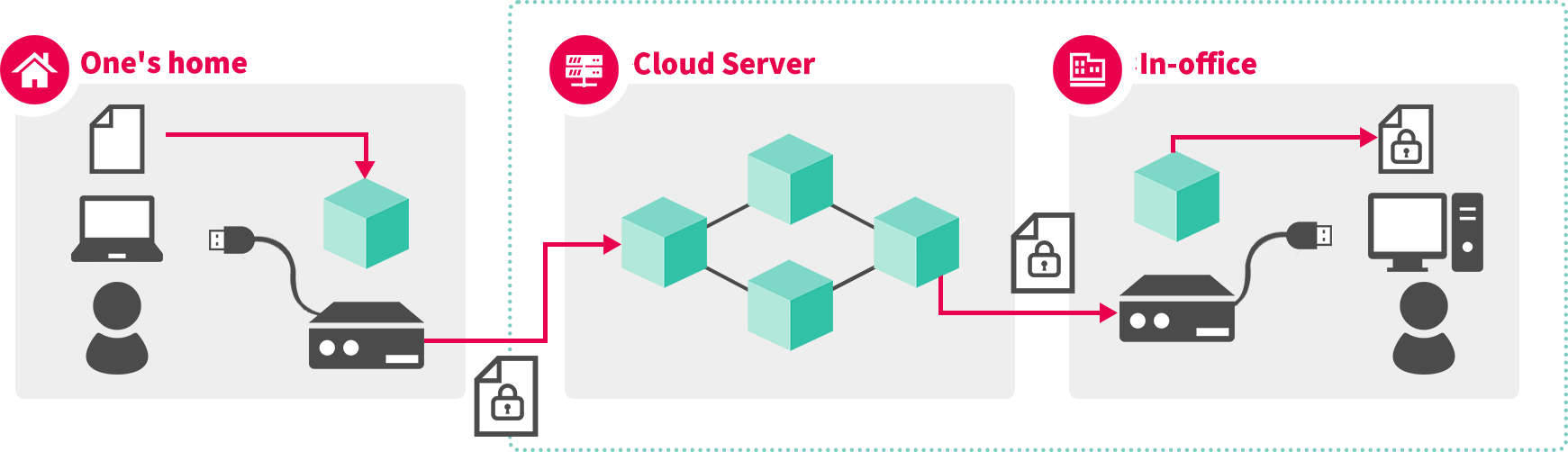 Home → Cloud server → In-house