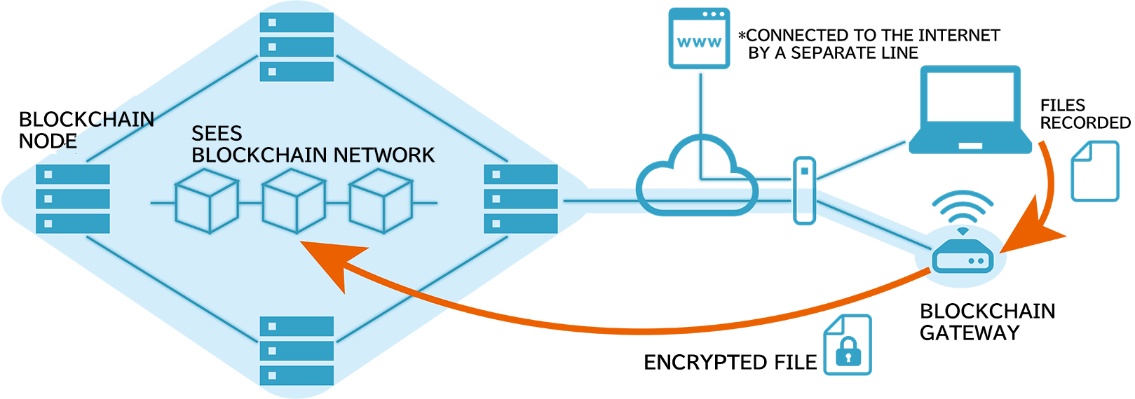 Blockchain network diagram