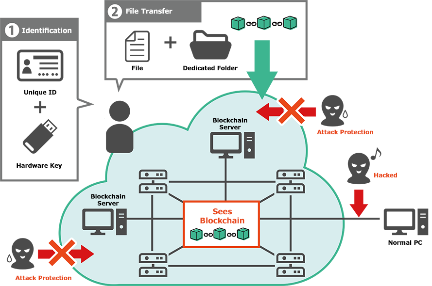 A.ブロックチェーンサーバー 図解(1)
