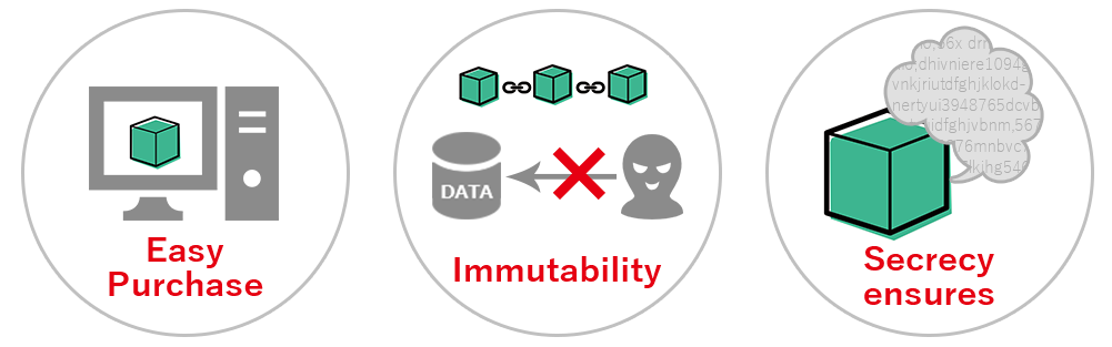 Easy purchase, tamper-proof, and confidentiality