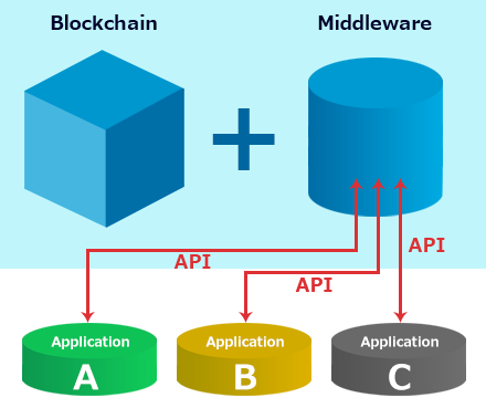 Multi-DApps platform
