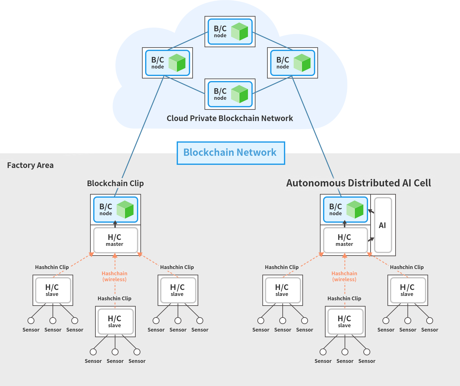 Wireless I/O Control Hashchain Chip