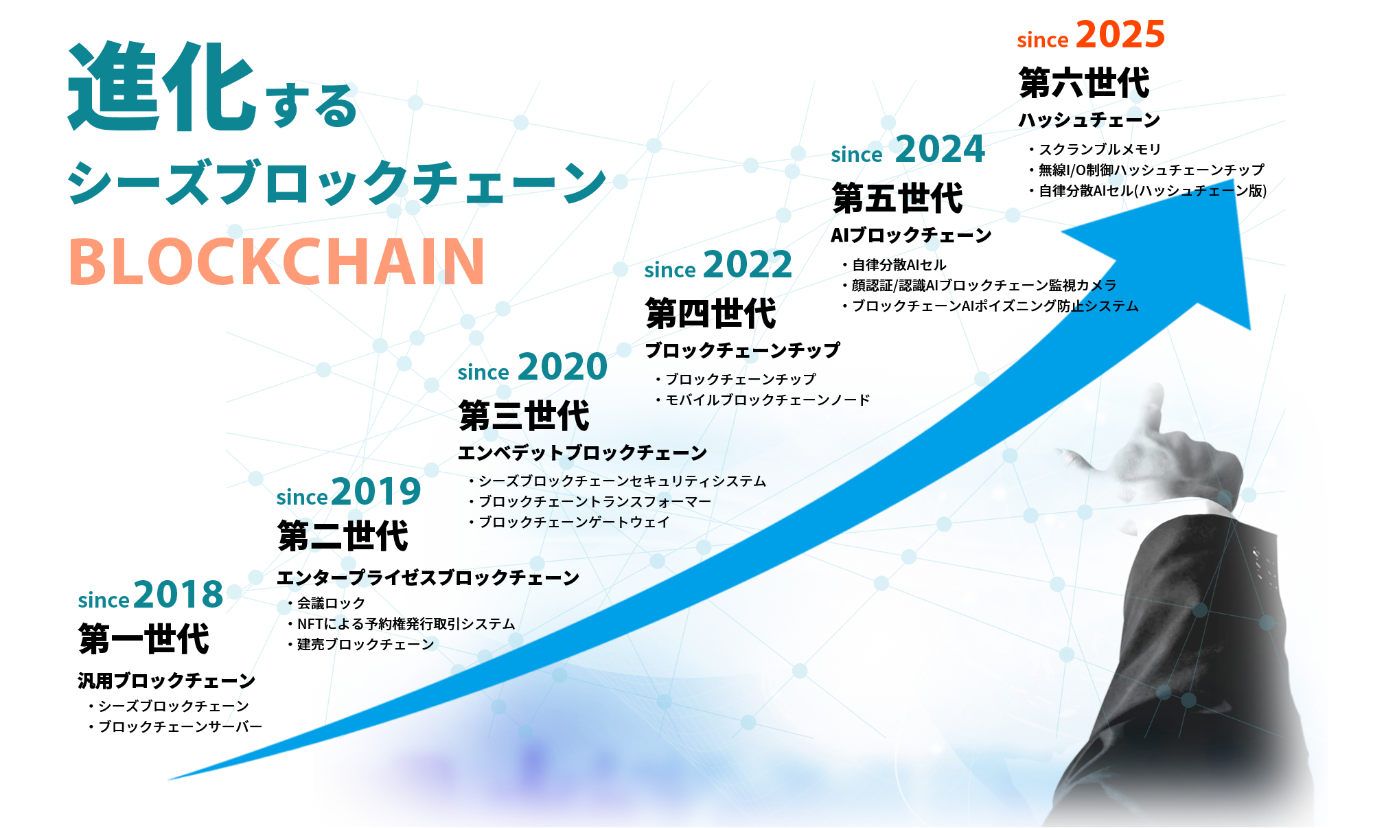 進化するシーズブロックチェーン