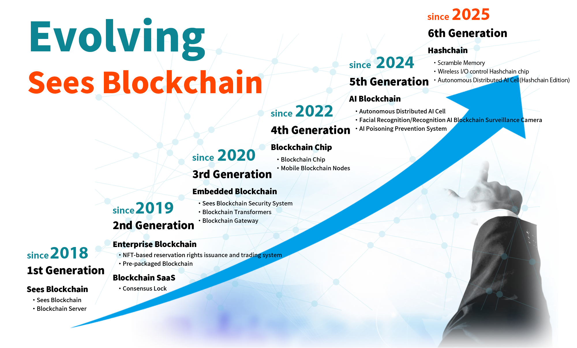 Evolving Sees Blockchain