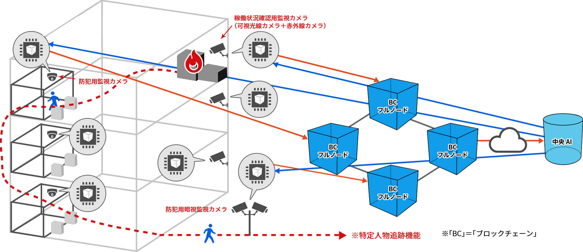 同時分散処理によって各種の異常処理を対応させることが可能 ※イメージ図