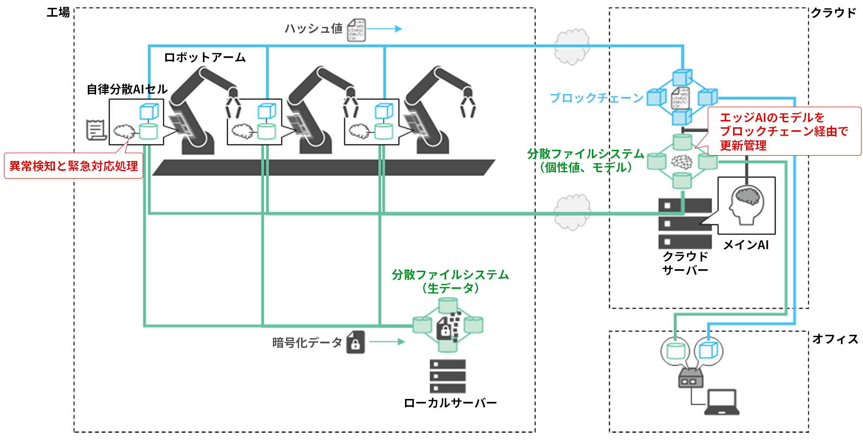 同時分散処理によって各種の異常処理を対応させることが可能 ※イメージ図