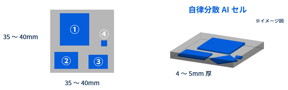 自律分散AIセル ※イメージ図