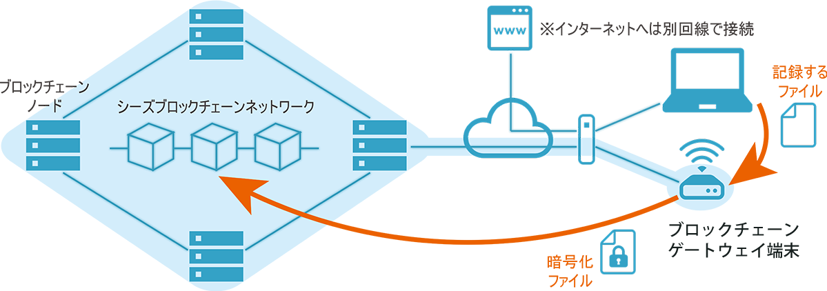 ブロックチェーンのネットワーク図