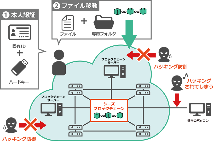 A.ブロックチェーンサーバー 図解(1)