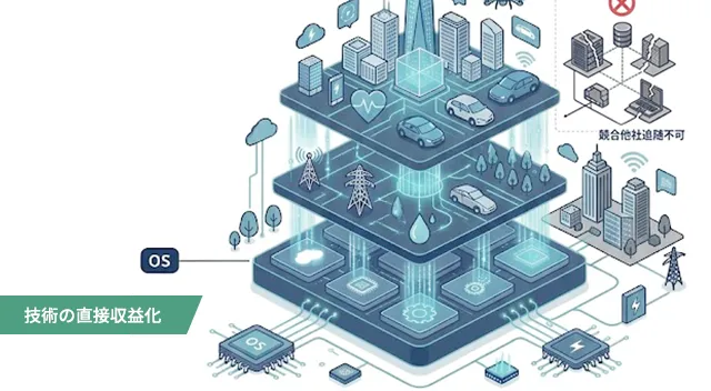 技術の直接収益化