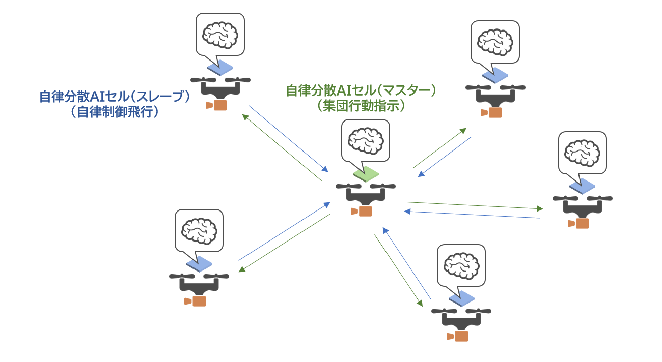 スマートモビリティ領域におけるフィジカルAIの活用例：ドローンの自動制御への応用イメージ図