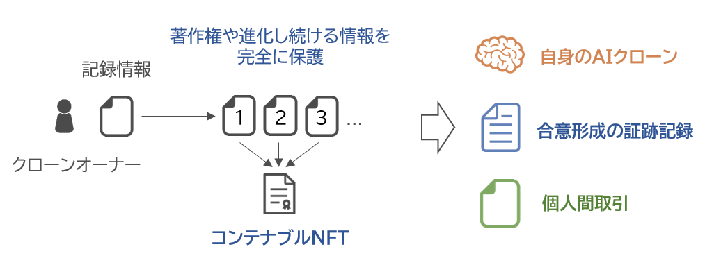 独自技術『コンテナブルNFT』を応用したDApps（分散型アプリケーション）の仕組み