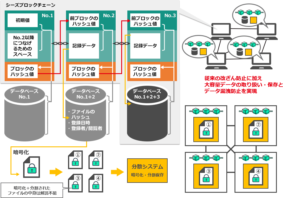 図1. 暗号化・分割・分散ファイルシステム