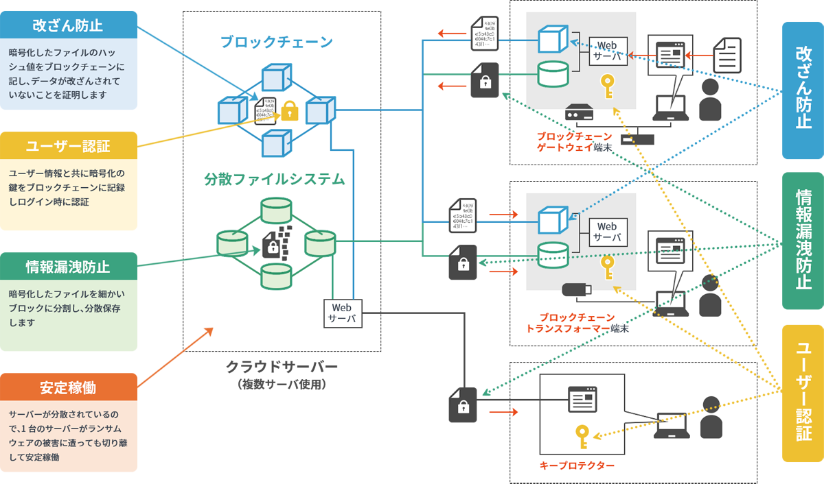 図2. 安全なブロックチェーン環境へのアクセス