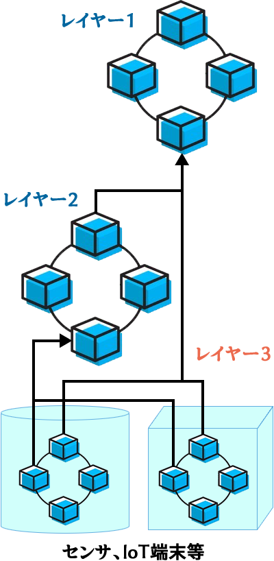 図3. ブロックチェーンのレイヤー図