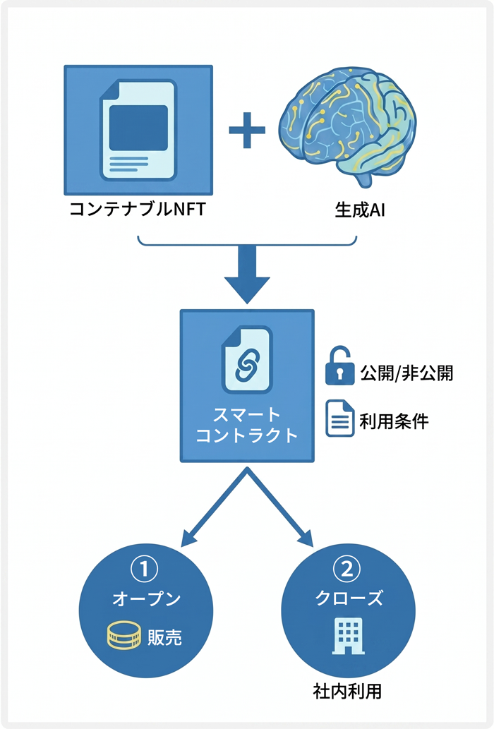 図4. コンテナブルNFT