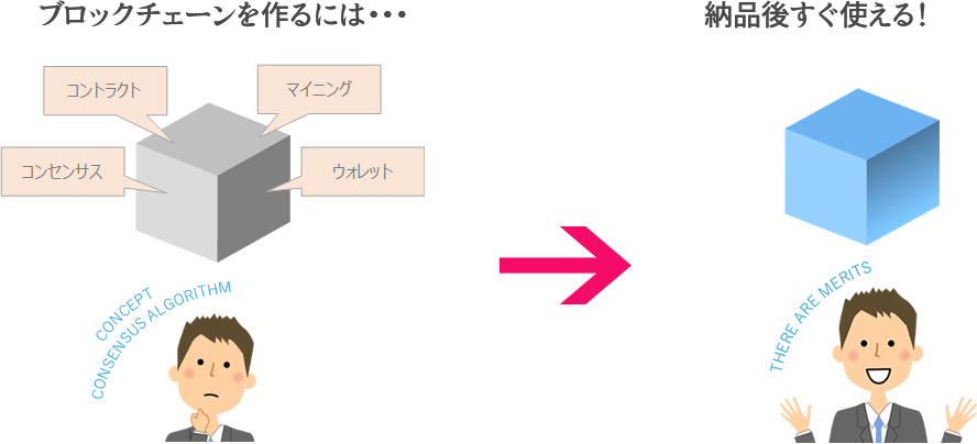 ブロックチェーンを作るには・・・納品後すぐ使える！