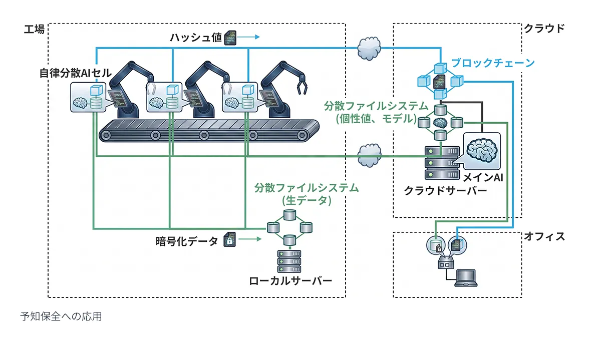 予知保全への応用