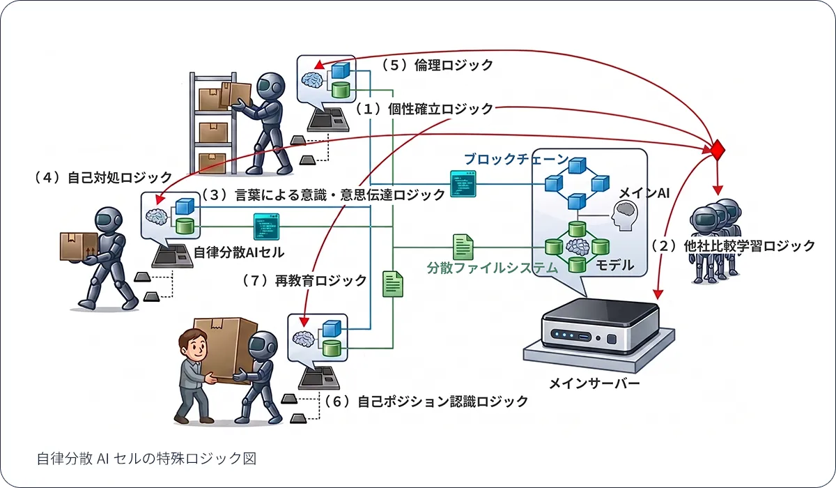 自律分散AIセルの特殊ロジック図