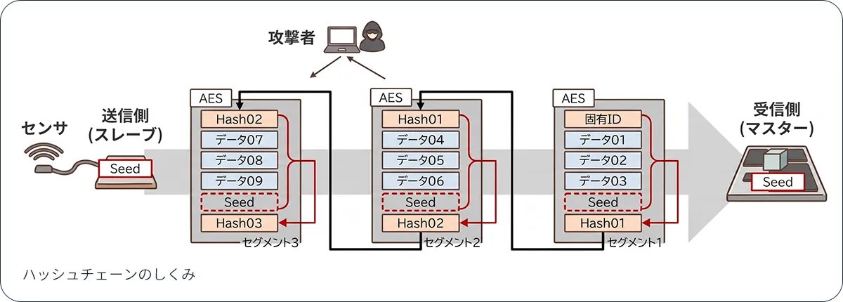 ハッシュチェーンのしくみ