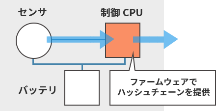 センサ,制御 CPU,バッテリ,ファームウェアでハッシュチェーンを提供