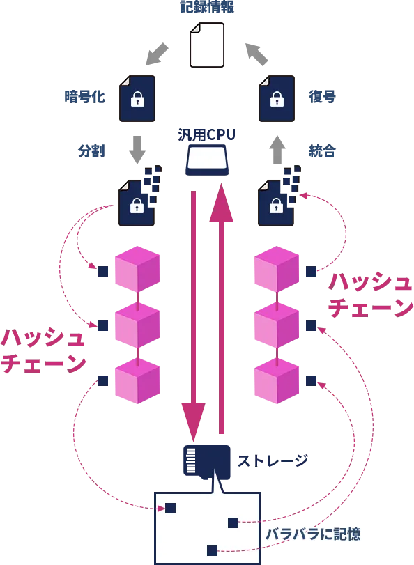 記録情報が暗号化・分割され、ハッシュチェーンを経てストレージへバラバラに記憶される仕組み、および復元（統合・復号）の流れを示す図