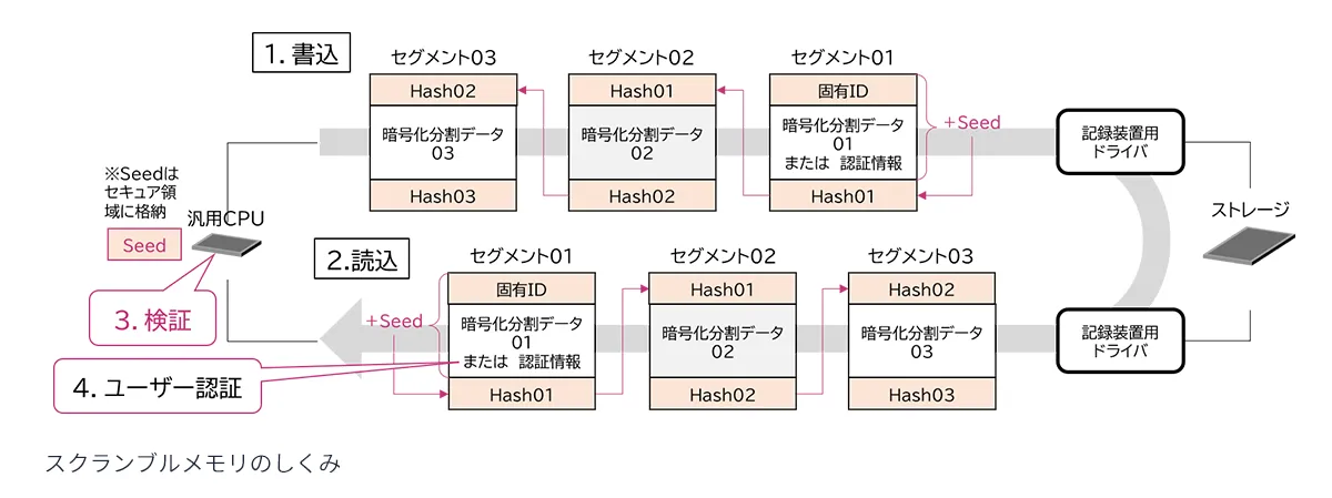 スクランブルメモリのしくみ