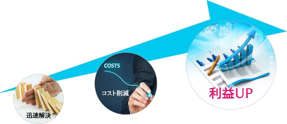迅速解決＋コスト削減＋利益UP