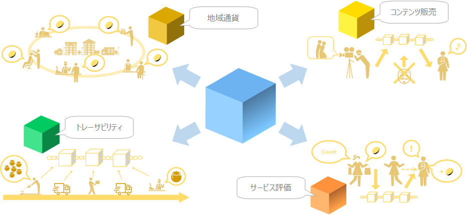 地域通貨・トレーサビリティ・サービス評価
