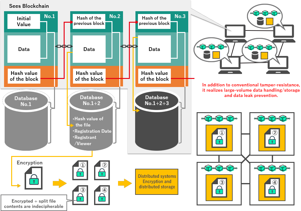 Figure 1. Encrypted, Split, and Distributed File System