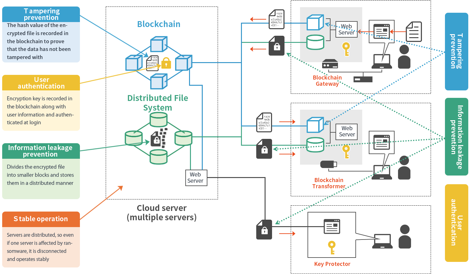 Figure 2. Secure Access to the Blockchain Environment
