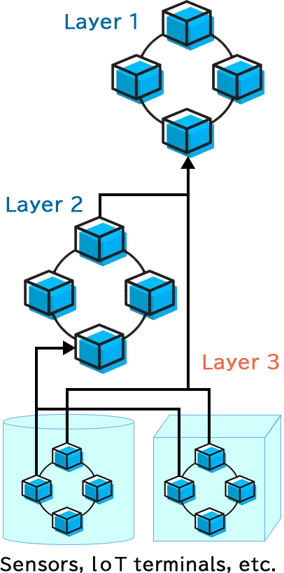 Figure 3. Blockchain Layer Diagram