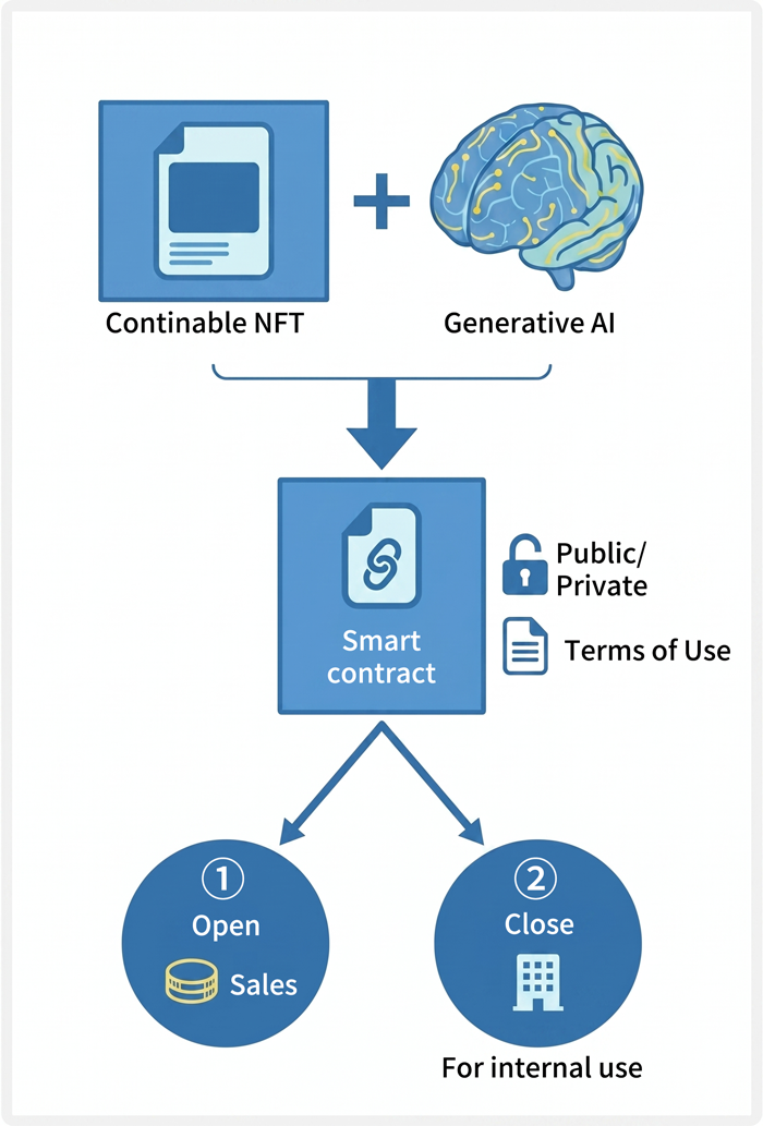 Figure 4. Continable NFT