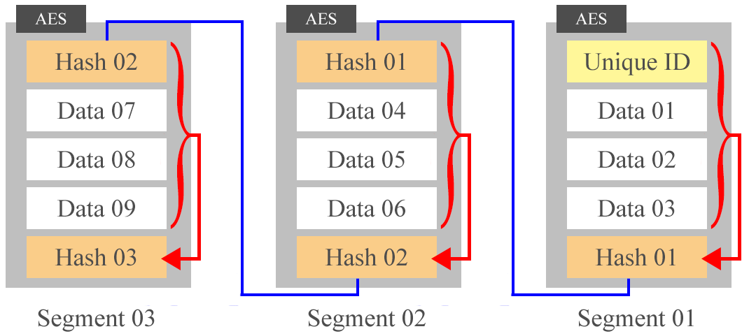 Figure 1. Structure of the Sees Hashchain