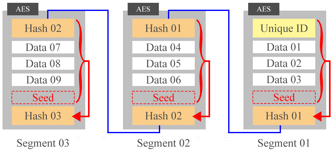 Figure 3. Seed in the Sees Hashchain