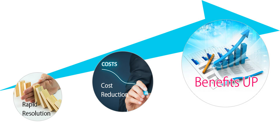 迅速解決＋コスト削減＋利益UP