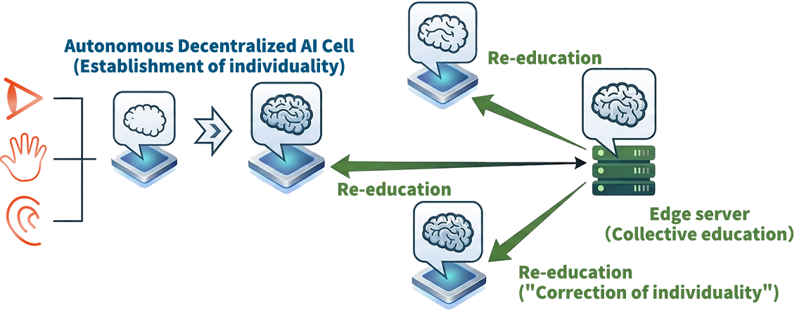 Proprietary Autonomous Decentralized AI Cell technology applied to Factory Control Systems by Sees Co., Ltd.