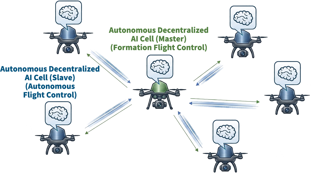 Next-generation Physical AI application: Autonomous Decentralized AI Cell integrated into Drone Autopilot Systems