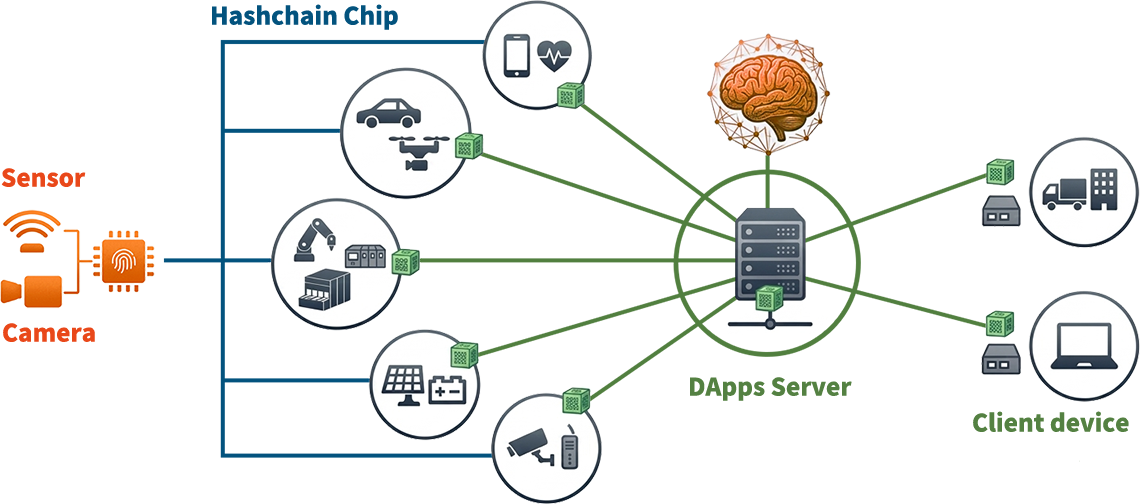 Perfect end-to-end Data Security architecture securing data transmission from sensors to the cloud