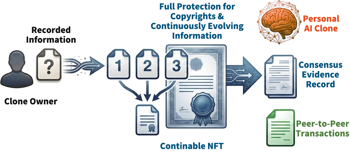 DApps (decentralized applications) framework utilizing proprietary Containable NFT technology