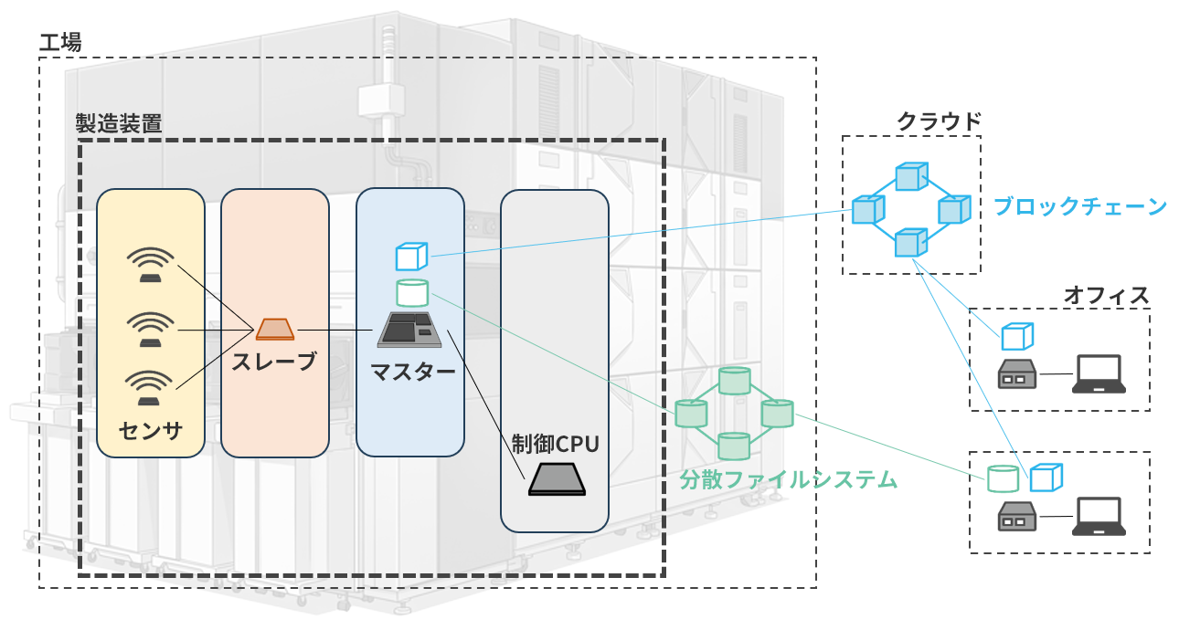 装置内無線通信