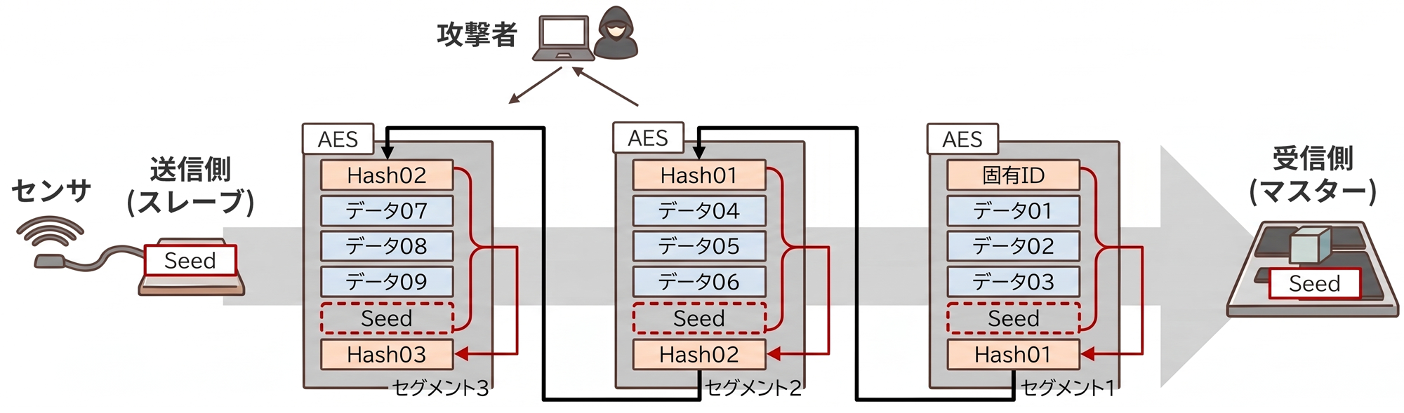 無線I/O制御ハッシュチェーンチップ