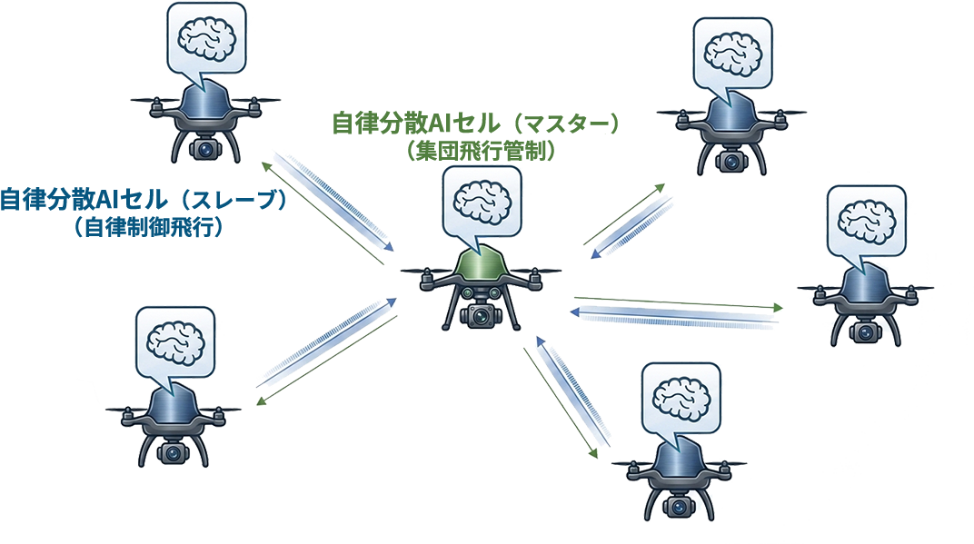 スマートモビリティ領域におけるフィジカルAIの活用例：ドローンの自動制御への応用イメージ図