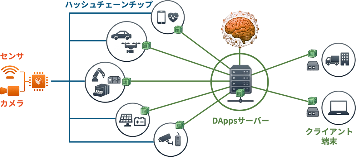 センサーからクラウドまで一気通貫で真正性・機密性・完全性を保証するデータセキュリティシステム構成図