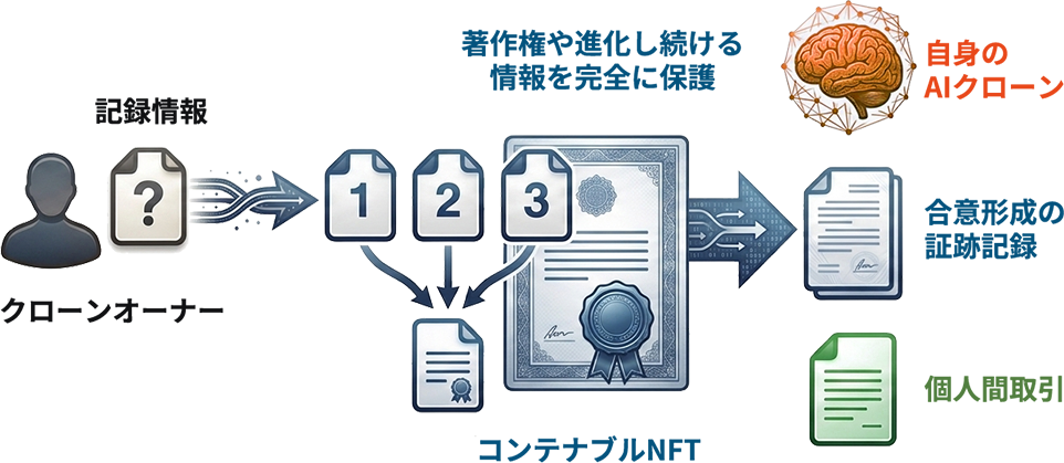 独自技術『コンテナブルNFT』を応用したDApps（分散型アプリケーション）の仕組み