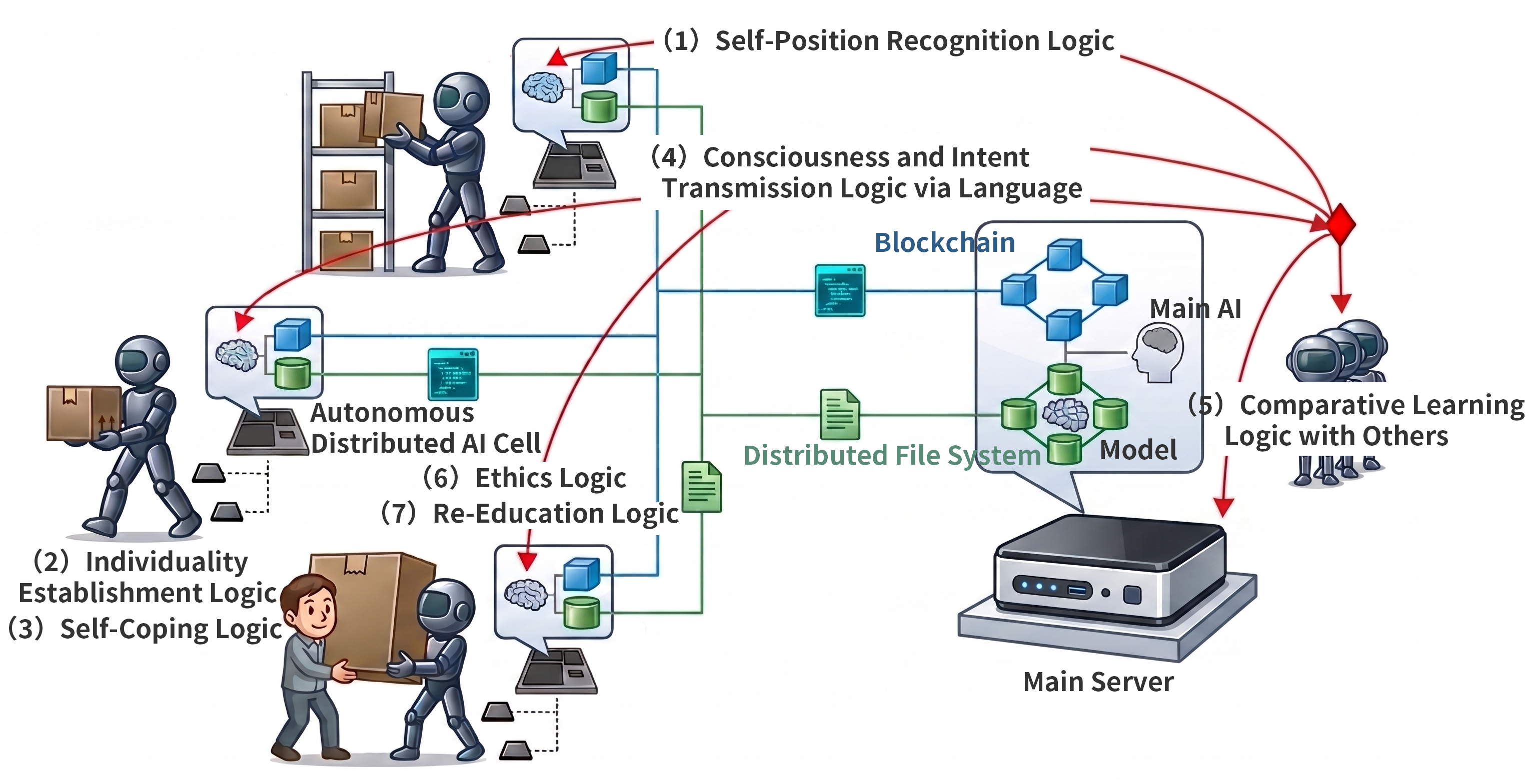 Figure 1. Seven Main Logics
