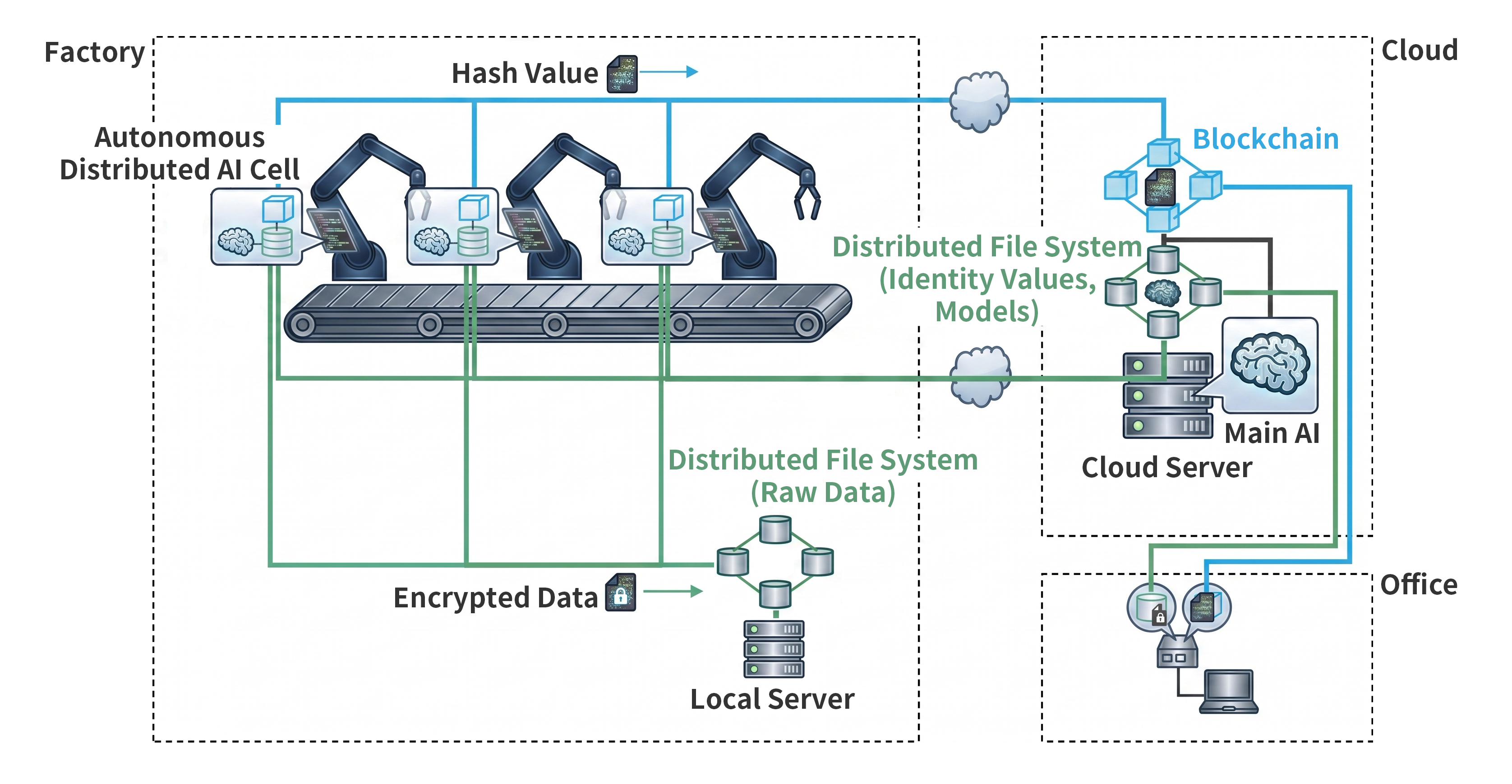 Figure 4. Predictive Maintenance System